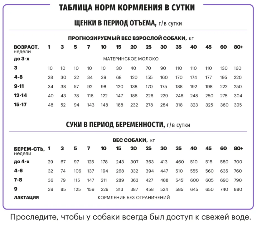Корм Karmy ALL BREEDS для щенков до 4-х месяцев, беременных и кормящих сук - индейка